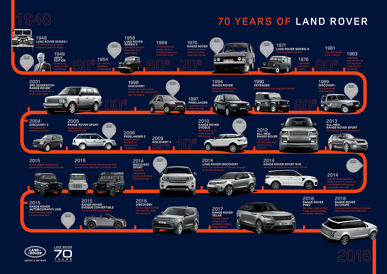 Land Rover'ın 70. yılında birbirinden özel kareler