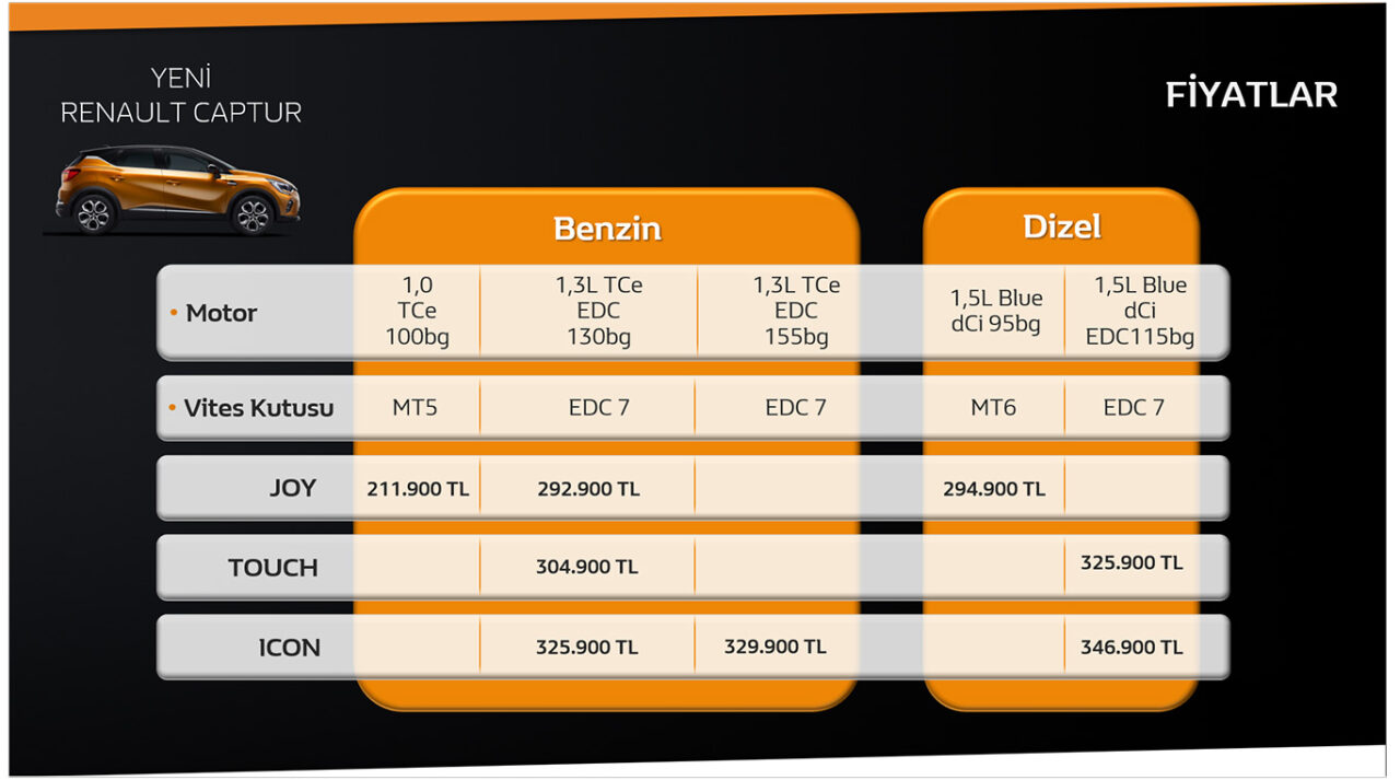 Yeni Renault Captur Türkiye’de. Yeni Renault Captur kaç paradan satışa sunuldu?