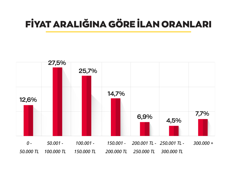 İkinci elde fiyatlar düşüyor mu, düşüş devam edecek mi?