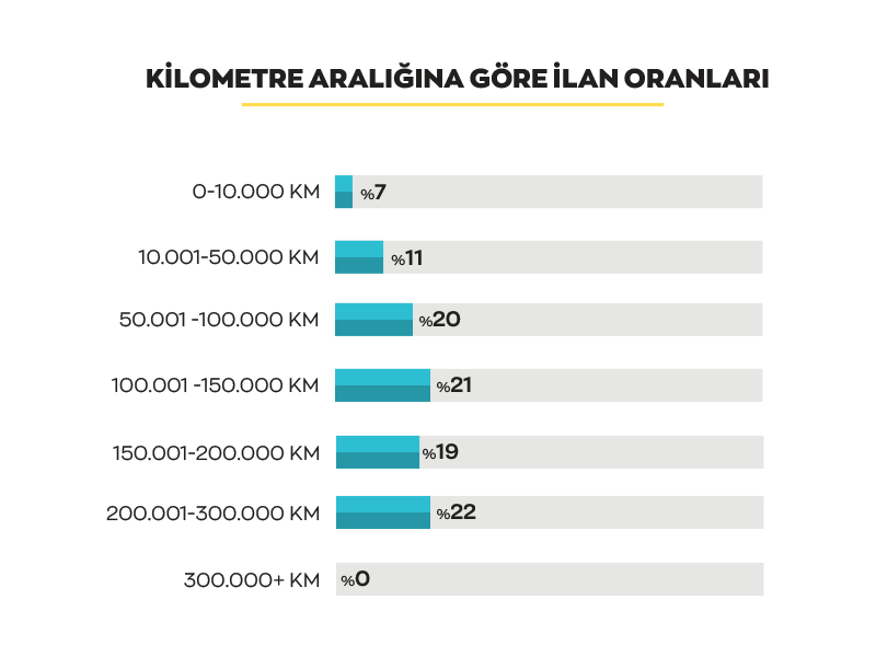 İkinci elde fiyatlar düşüyor mu, düşüş devam edecek mi?