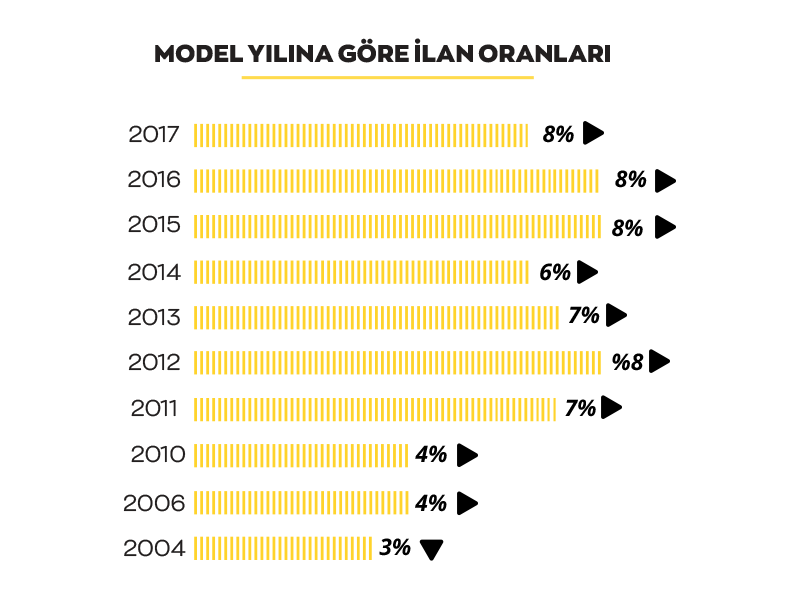 İkinci elde fiyatlar düşüyor mu, düşüş devam edecek mi?