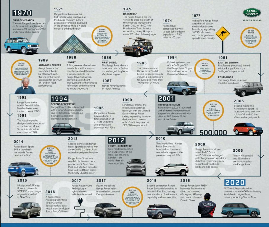 Range Rover’ın 50’nci Yılına Özel Sınırlı Sayıda Üretilen Fifty Edition Türkiye’de