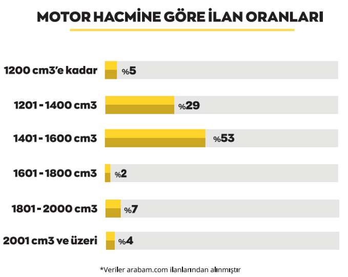 Sıfır araçlardaki üretim sıkıntısı ikinci eli hareketlendirecek mi?