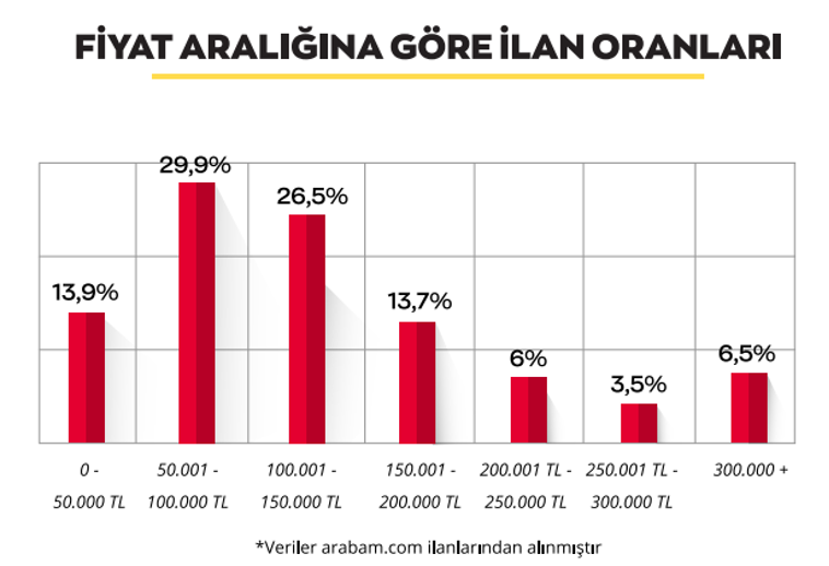 Sıfır araçlardaki üretim sıkıntısı ikinci eli hareketlendirecek mi?