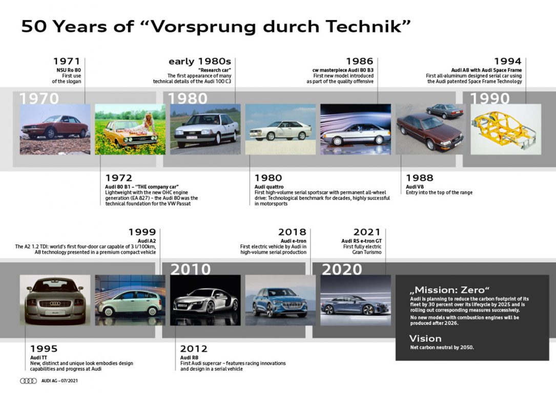 Audi, Vorsprung durch Technik sloganının 50. Yılını kutluyor