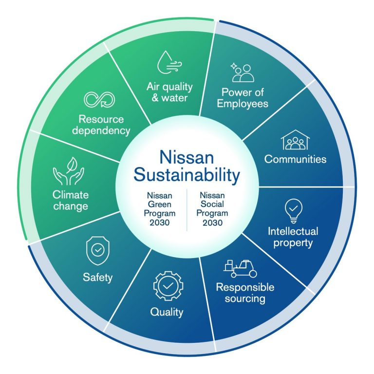Nissan Yeni Sürdürülebilirlik Planı ve Entegre Raporunu Açıkladı