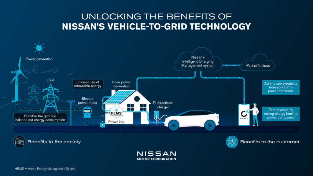 Nissan’dan Uygun Fiyatlı Araç İçi Çift Yönlü Şarj Teknolojisi