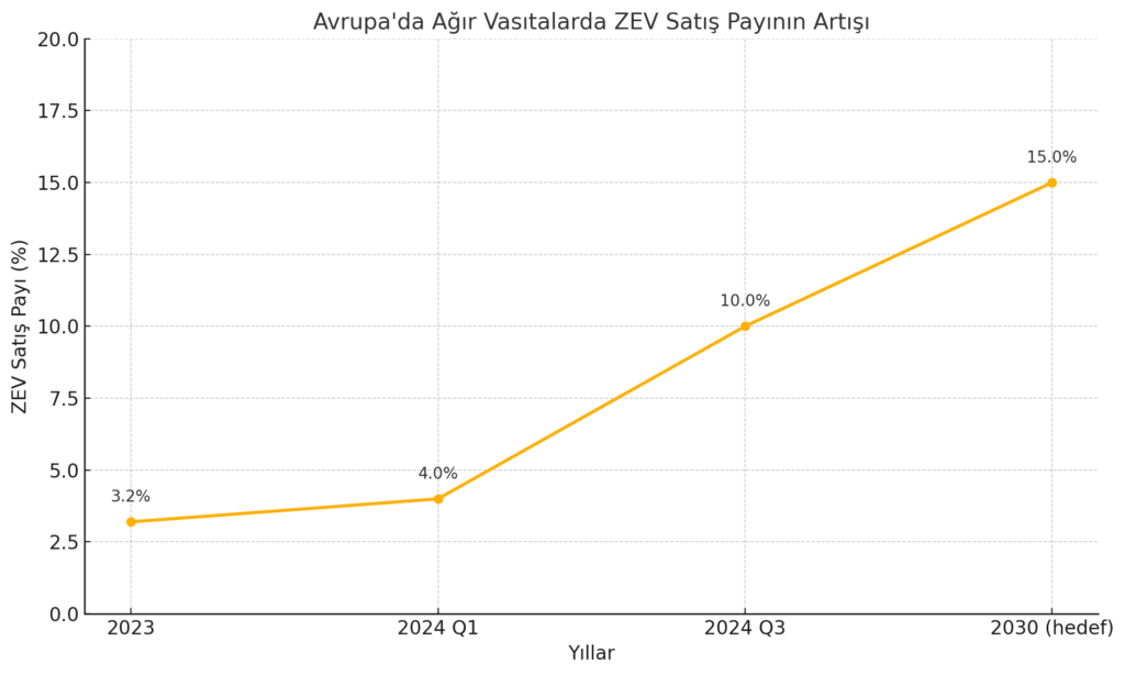Avrupa’da Ağır Vasıta Elektrifikasyonu Hız Kazanıyor